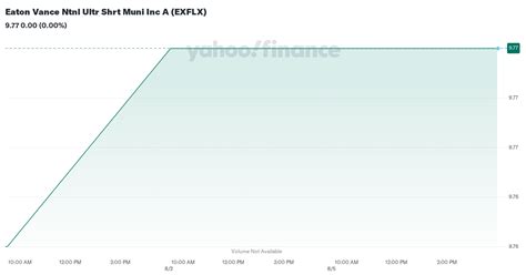 Eaton Vance Ntnl Ultr Shrt Muni Inc A EXFLX Fund Analysis.